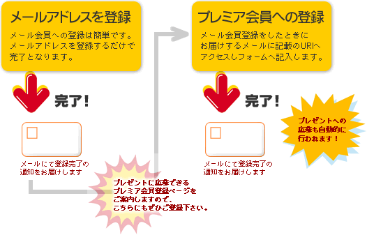 登録のプロセス